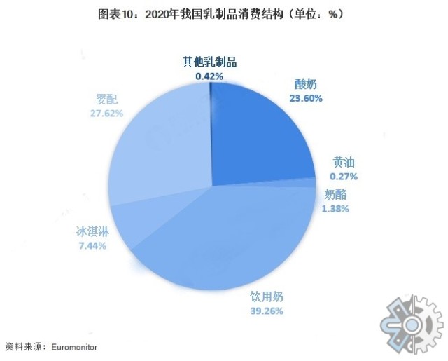 乳制品市场调研